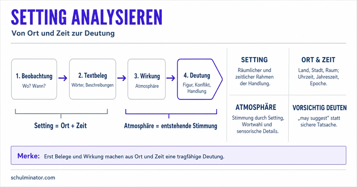 Setting in der Englisch-Analyse: sicher deuten