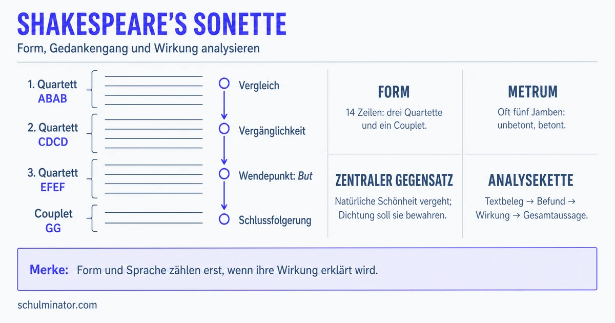 Shakespeare-Analyse: Sonette sicher deuten