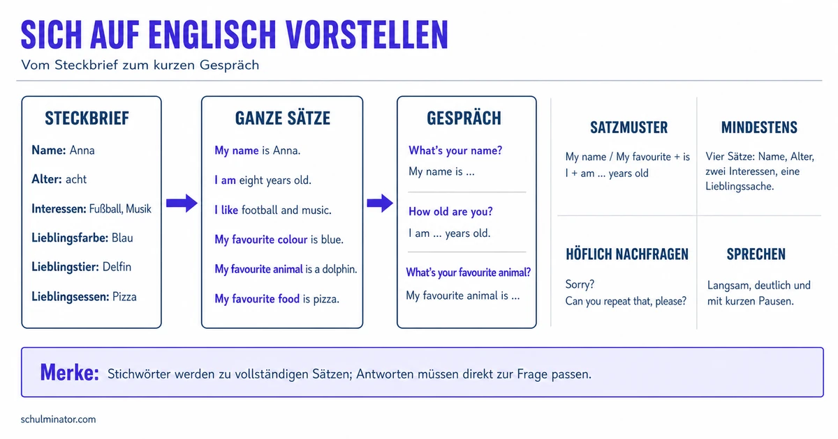 Sich auf Englisch vorstellen – Grundschule