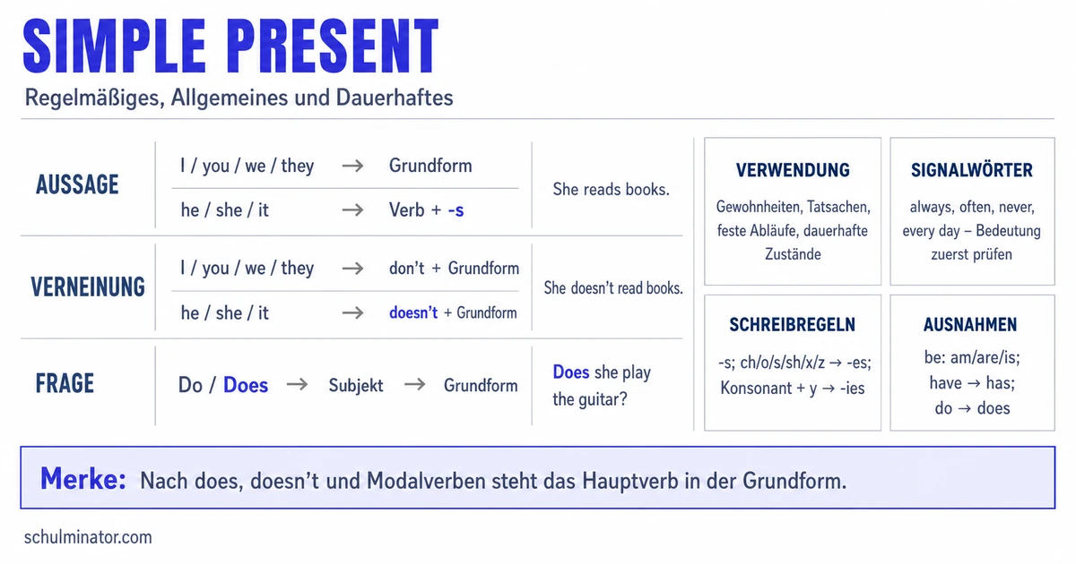 Simple Present: Bildung, Fragen und Verneinung