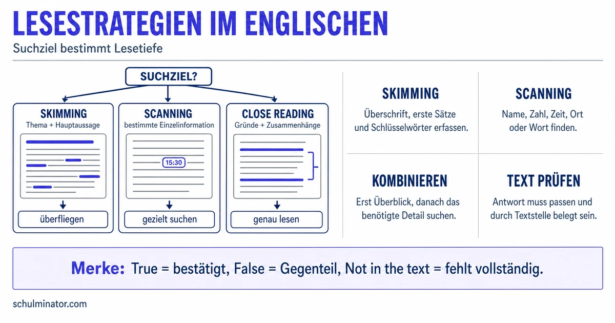 Skimming und Scanning: Englische Texte gezielt lesen