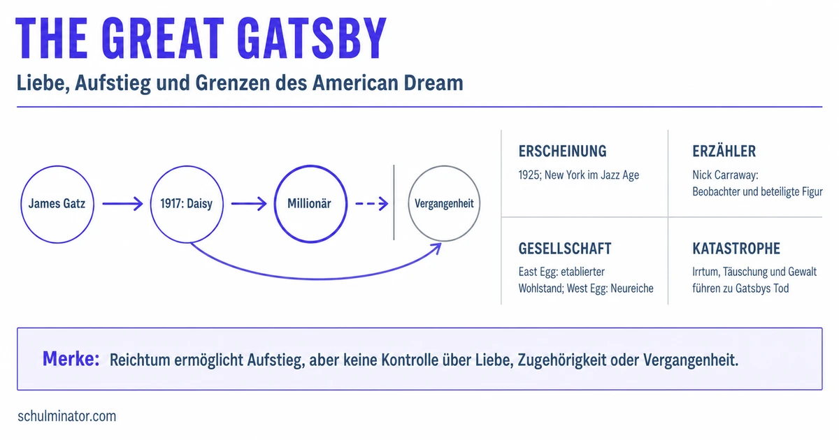 The Great Gatsby: Handlung, Figuren und Deutung