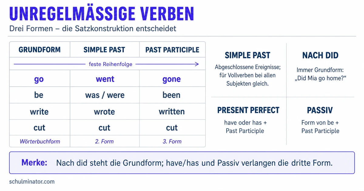 Unregelmäßige Verben Englisch: Formen sicher nutzen