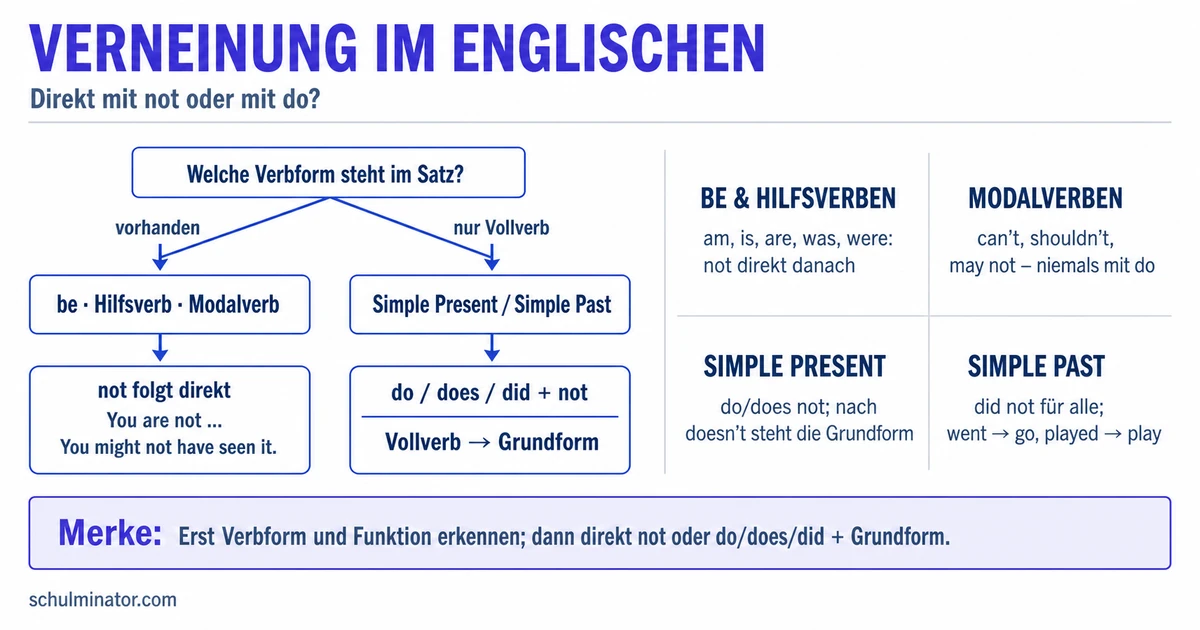 Verneinung im Englischen: Regeln und Übungen