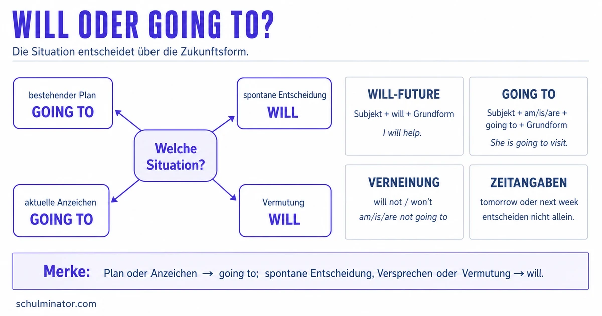 Will-Future oder Going-to-Future: Unterschied