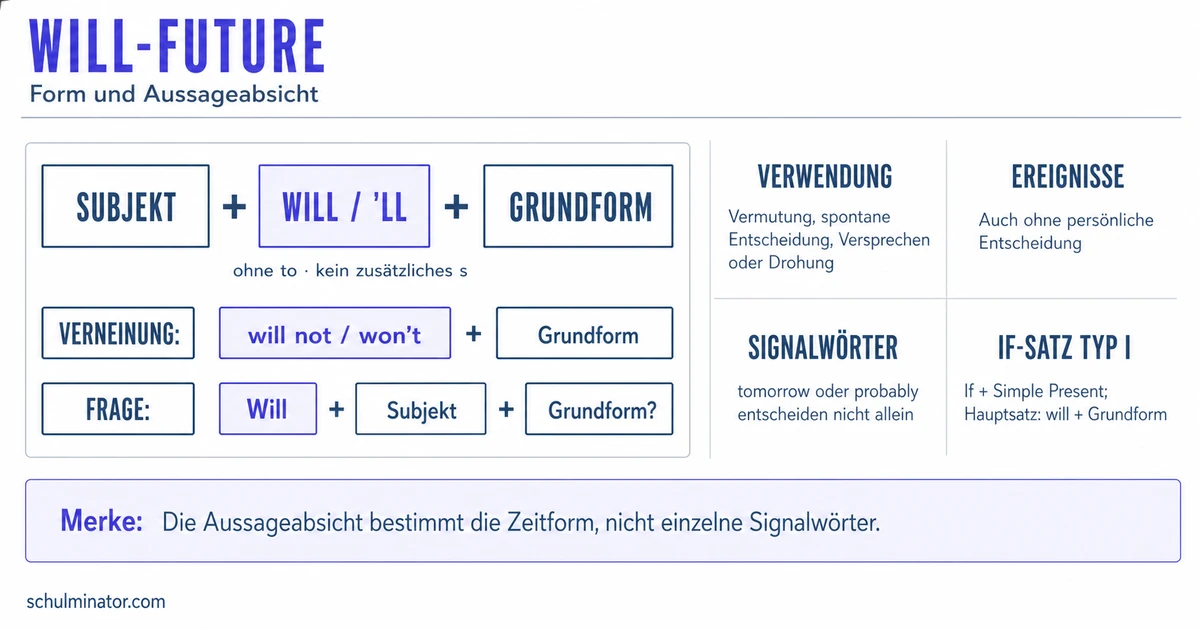 Will-Future: Bildung und Verwendung einfach erklärt