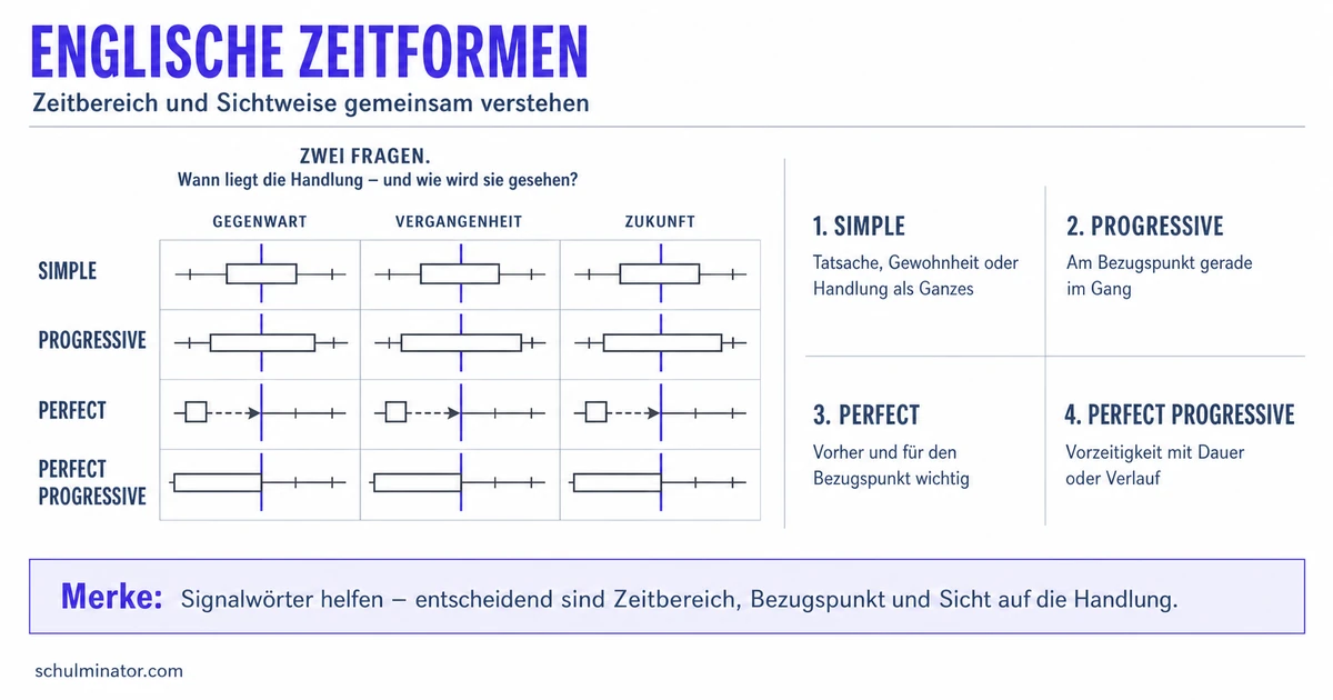 Englische Zeitformen: Gebrauch und Bildung