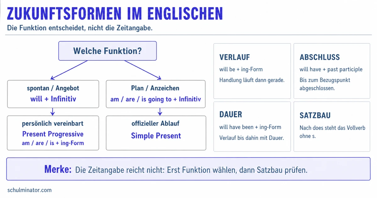 Zukunftsformen Englisch: will, going to & mehr