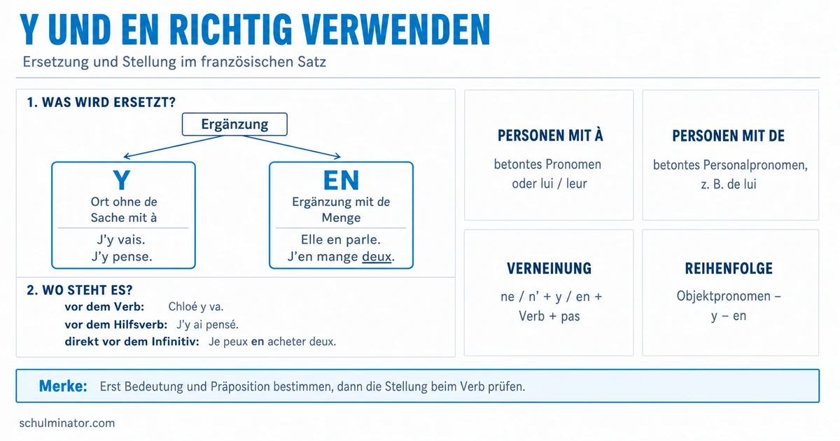 Adverbialpronomen en und y richtig verwenden