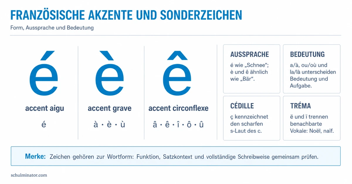 Französische Akzente: é, è, ê und ç richtig setzen