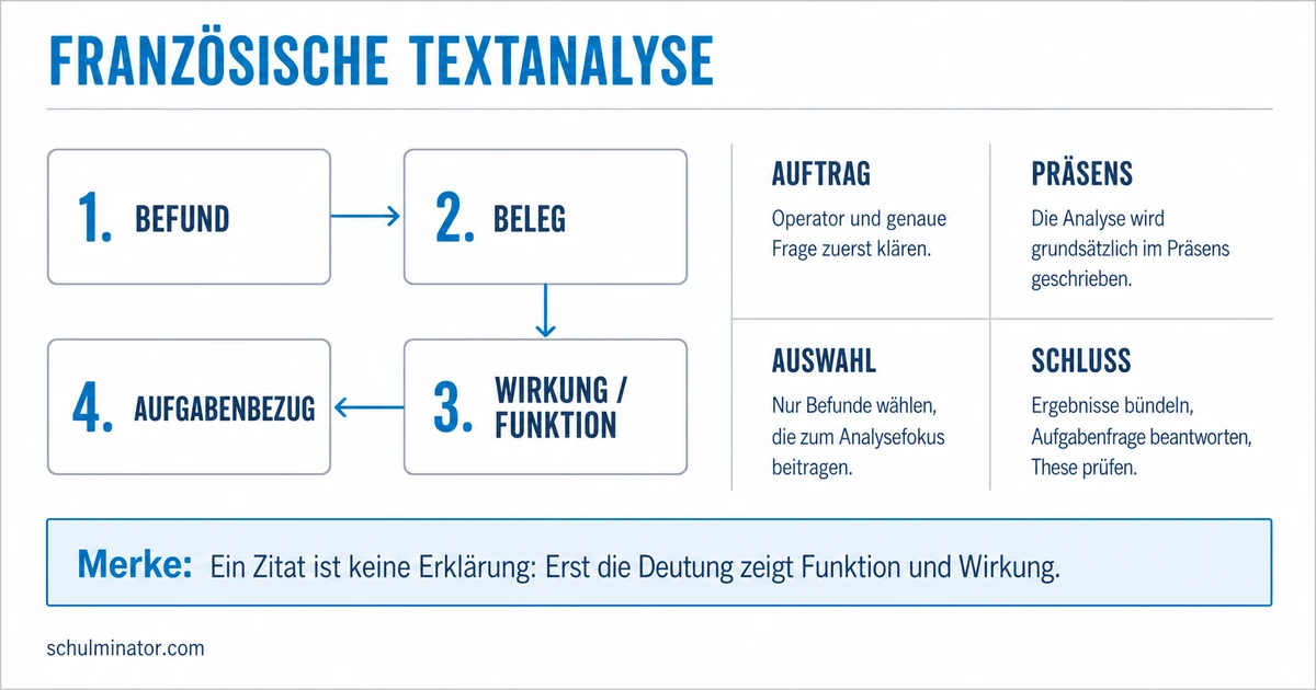 Analyse Französisch im Abitur: sicher schreiben