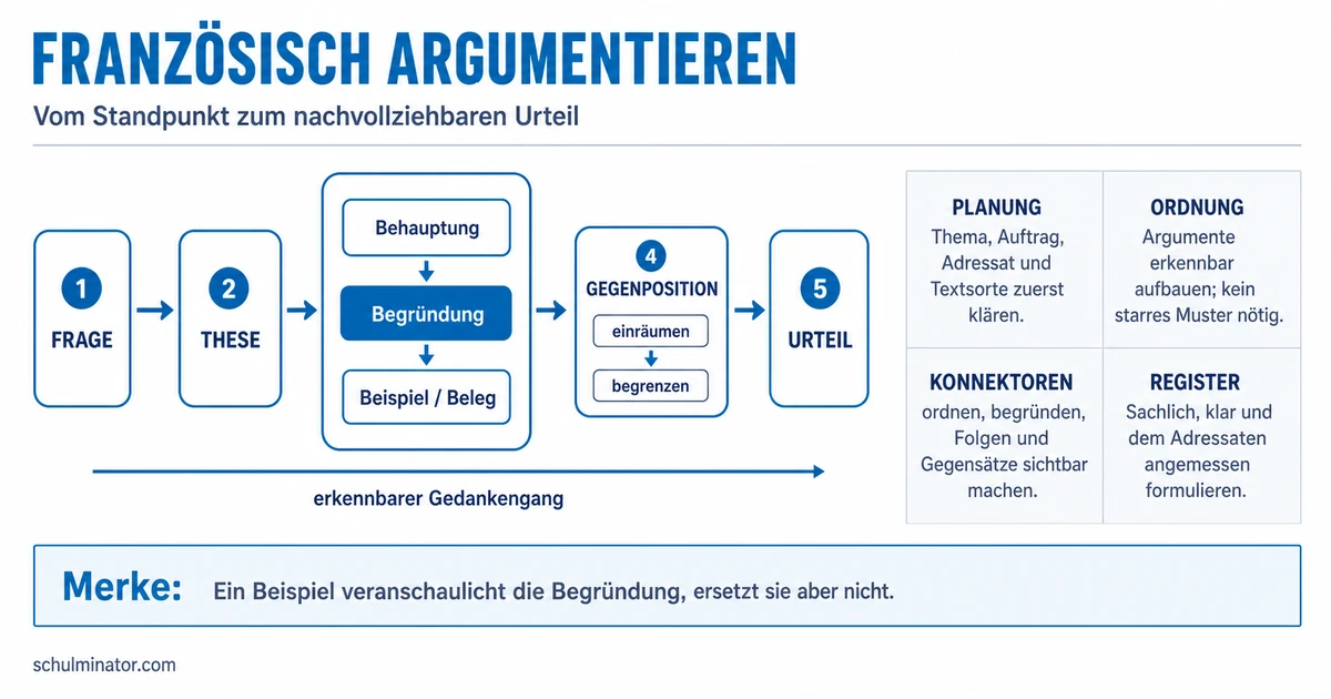 Argumentation auf Französisch: klar überzeugen