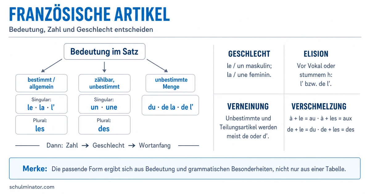 Artikel im Französischen richtig verwenden