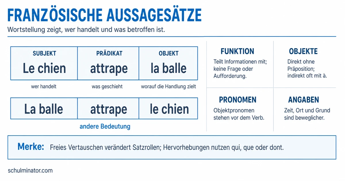 Französischer Aussagesatz: Wortstellung verstehen