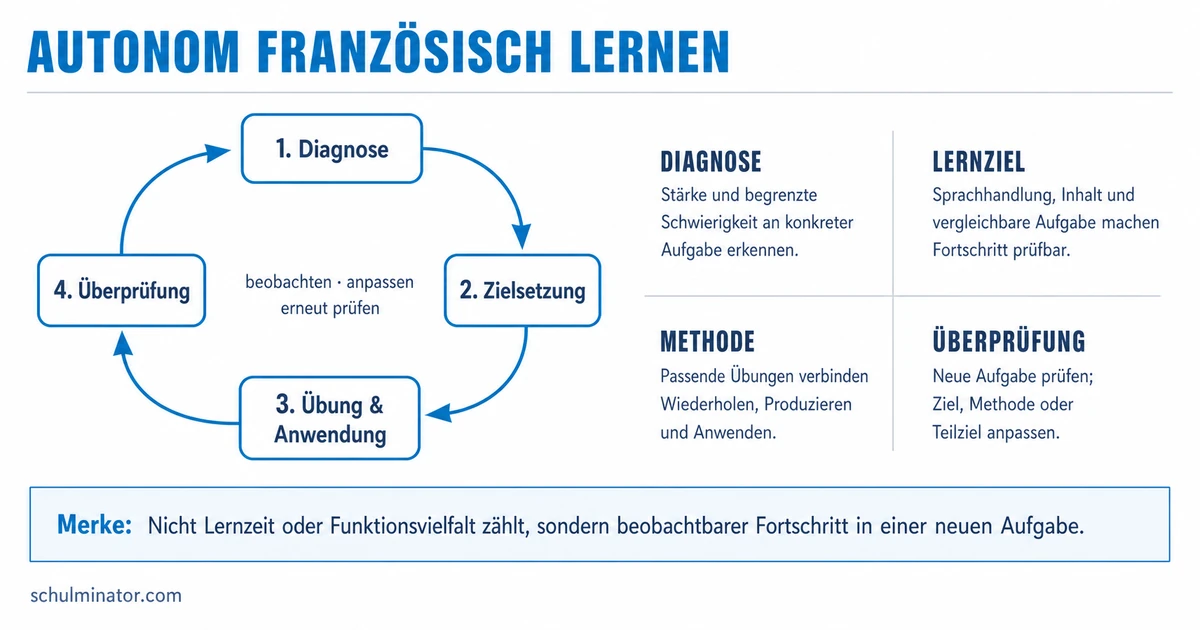 Autonom Französisch lernen: Plan und Selbsttest