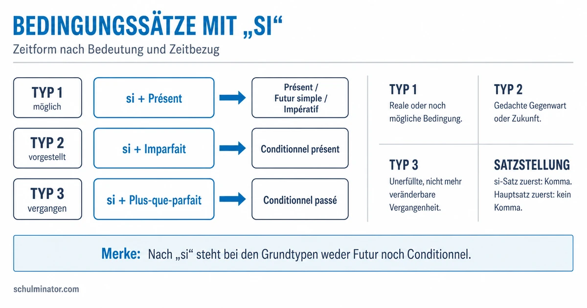 Französische Bedingungssätze: si-Sätze Typ 1–3