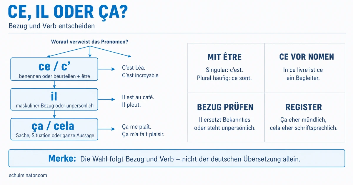 Ce, il und ça: Unterschied einfach erklärt