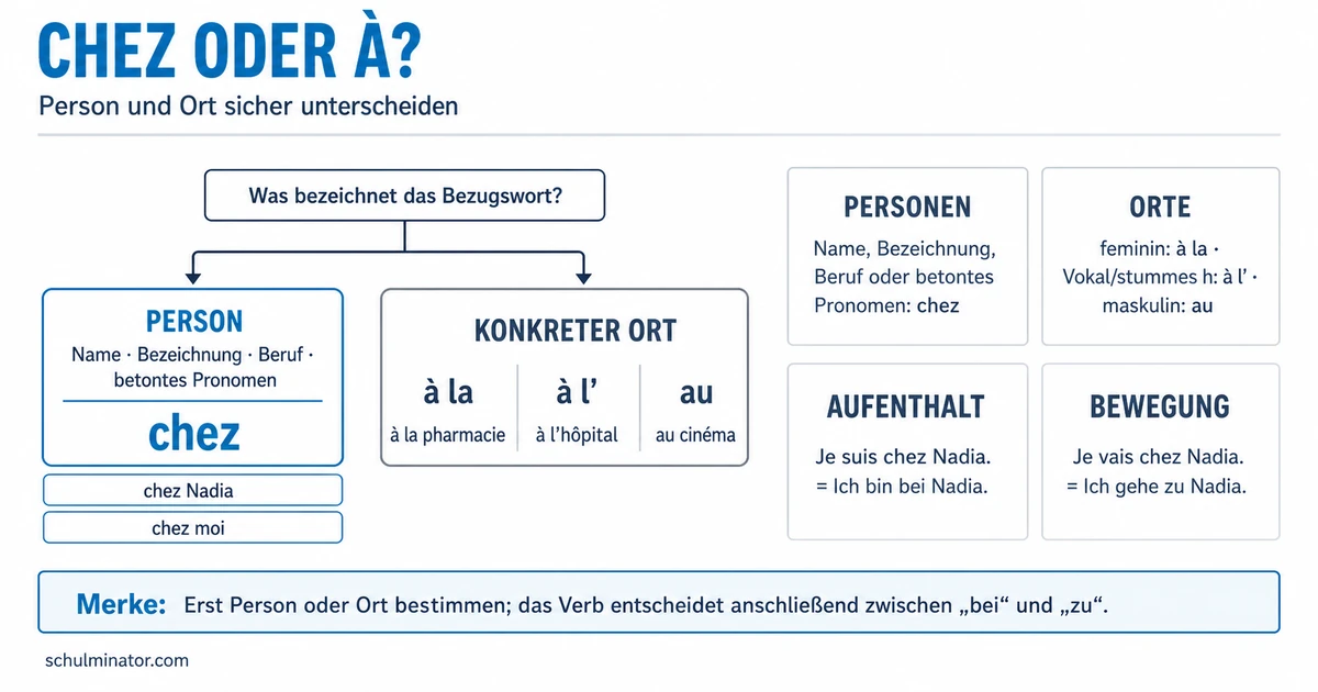 Chez im Französischen: Regeln und Beispiele