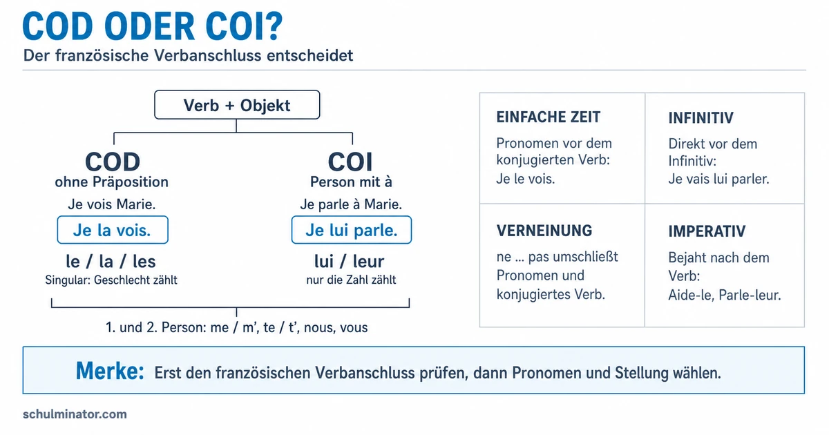 COD und COI: Objektpronomen sicher unterscheiden
