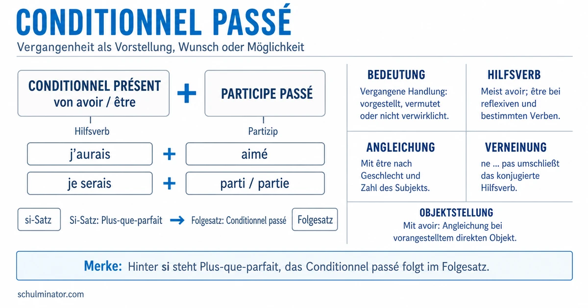 Conditionnel passé: Bildung und Gebrauch