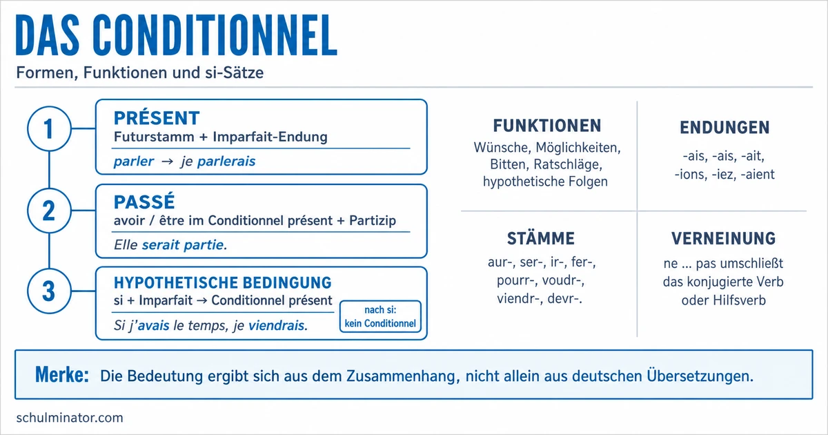Conditionnel: Bildung, Gebrauch und si-Sätze
