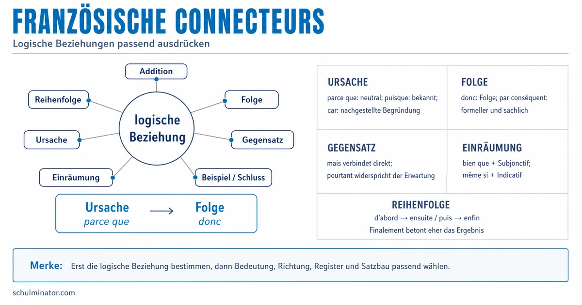 Connecteurs im Französischen: Texte logisch verbinden