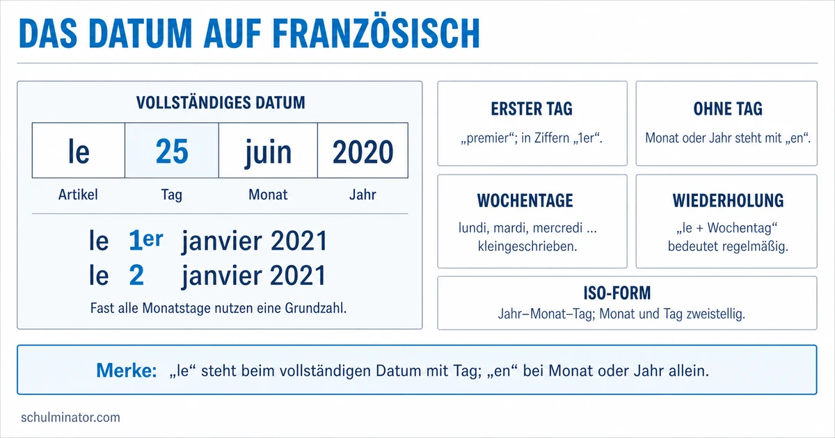 Datum auf Französisch: Regeln und Beispiele