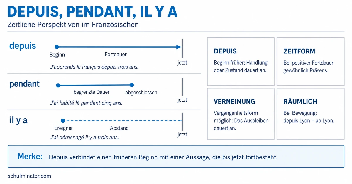 Depuis im Französischen: Bedeutung und Gebrauch