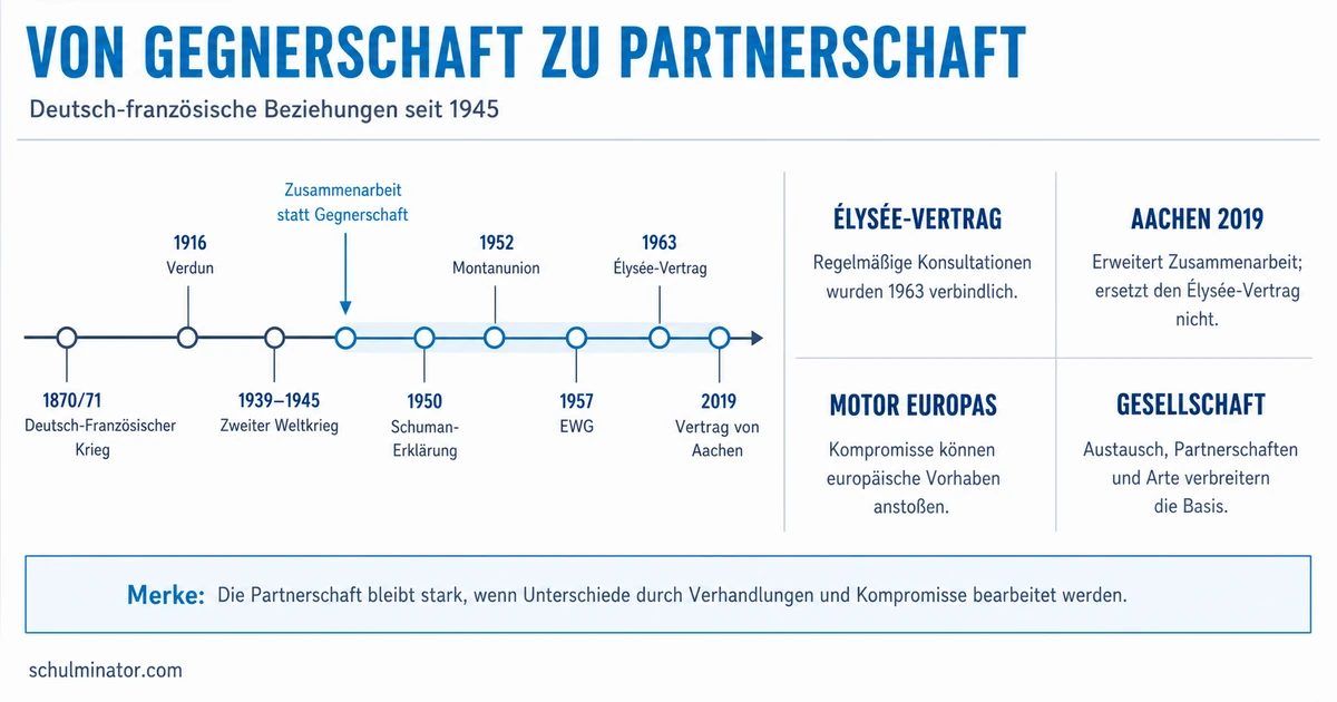 Deutsch-französische Beziehungen einfach erklärt