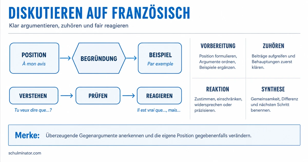 Diskussion auf Französisch: sicher argumentieren