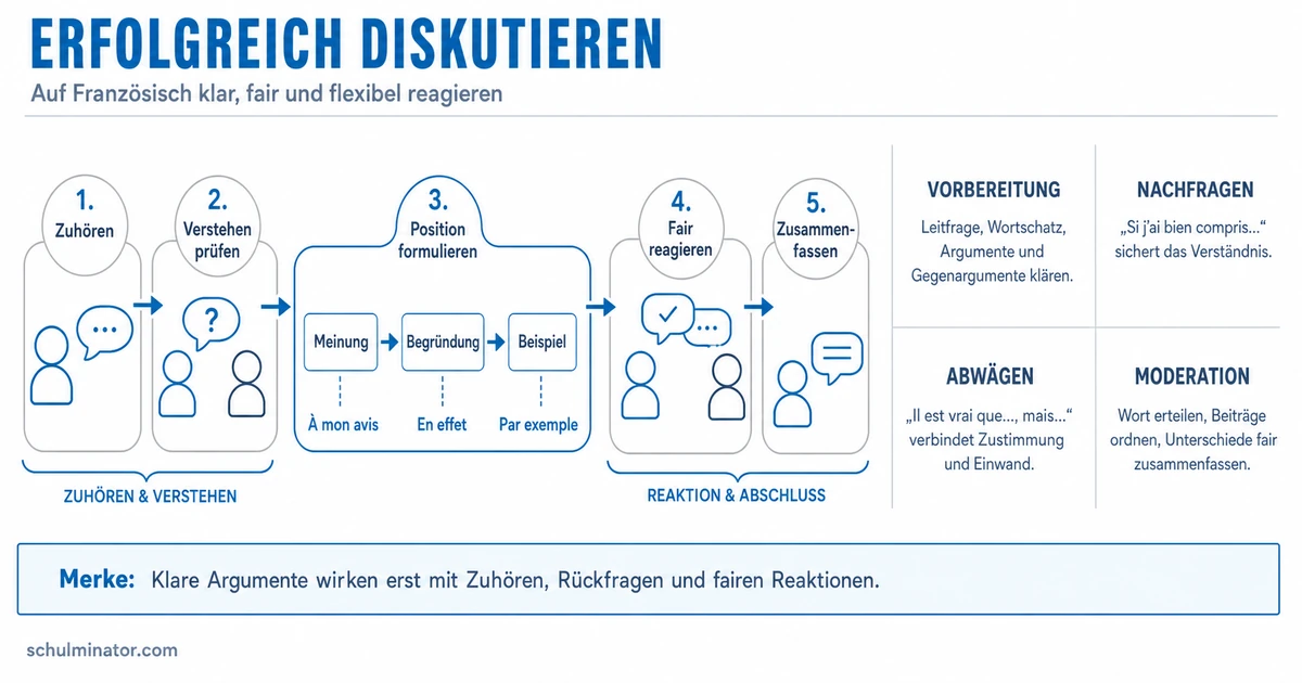 Diskussion auf Französisch: Redemittel & Ablauf