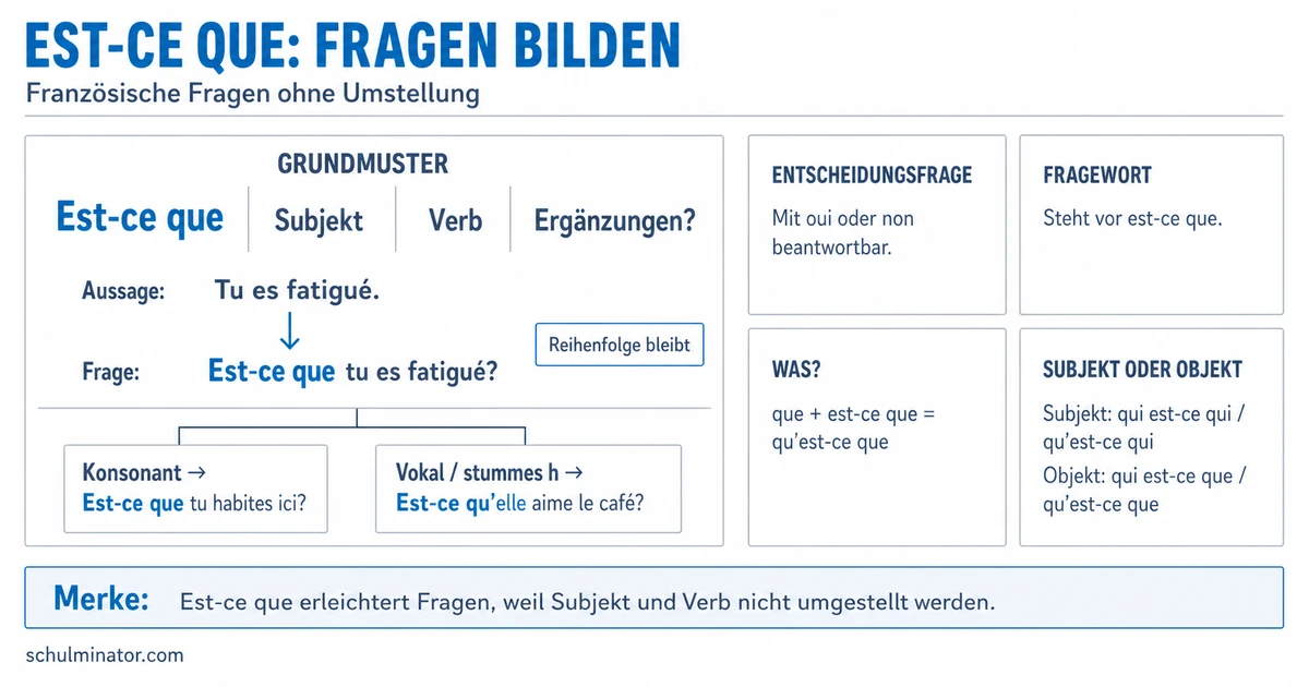 Est-ce que: Französische Fragen richtig bilden