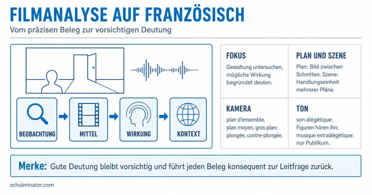Filmanalyse Französisch: Szenen sicher analysieren