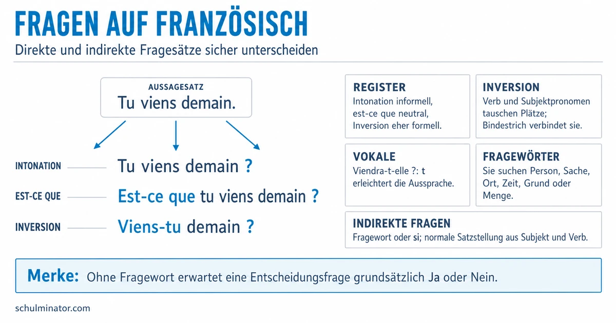 Fragesatz im Französischen: Formen und Fragewörter