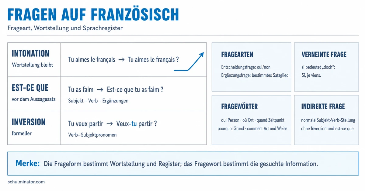 Fragesatz im Französischen: Formen und Fragewörter