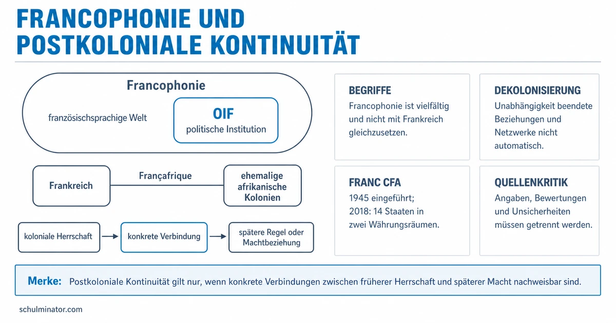 Francophonie und Kolonialismus verstehen