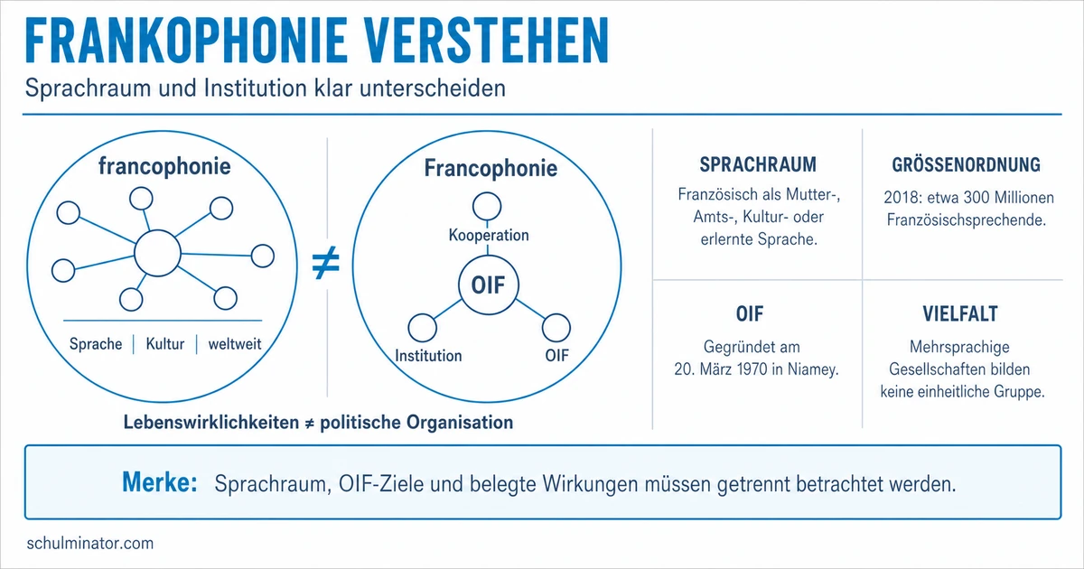 Frankophonie: Sprachraum, OIF und globale Vielfalt