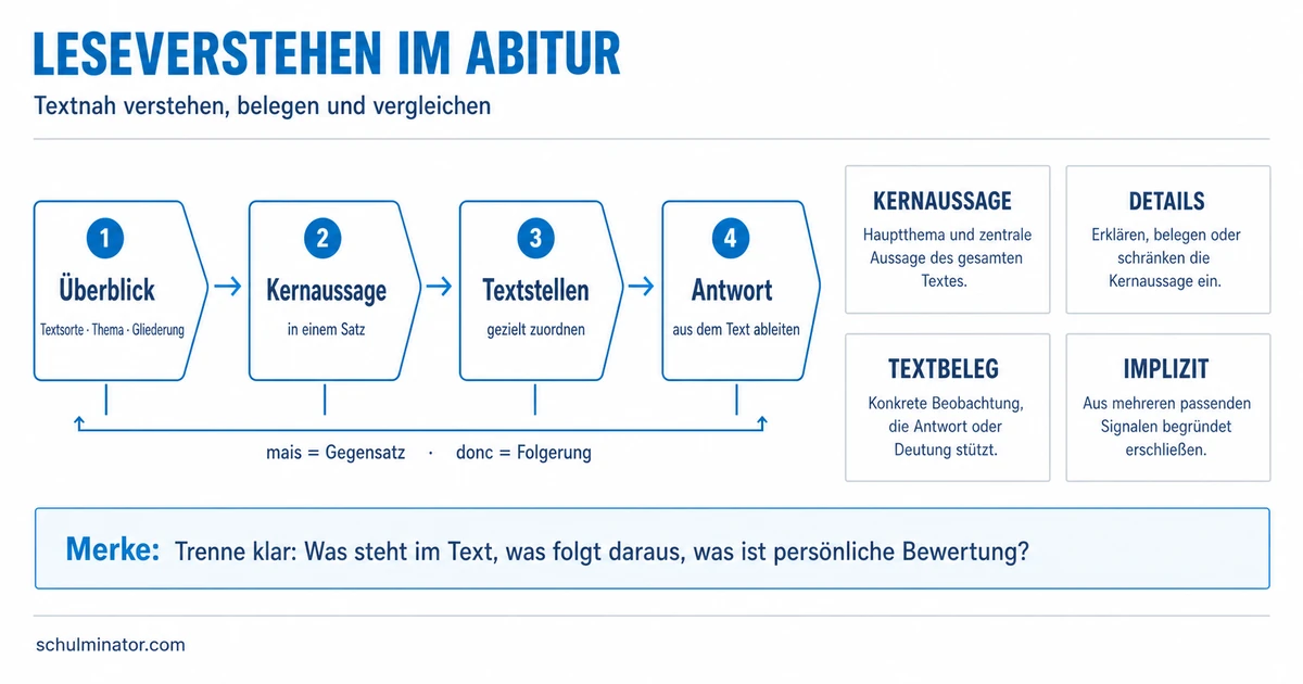 Französisch-Abitur: Leseverstehen sicher üben