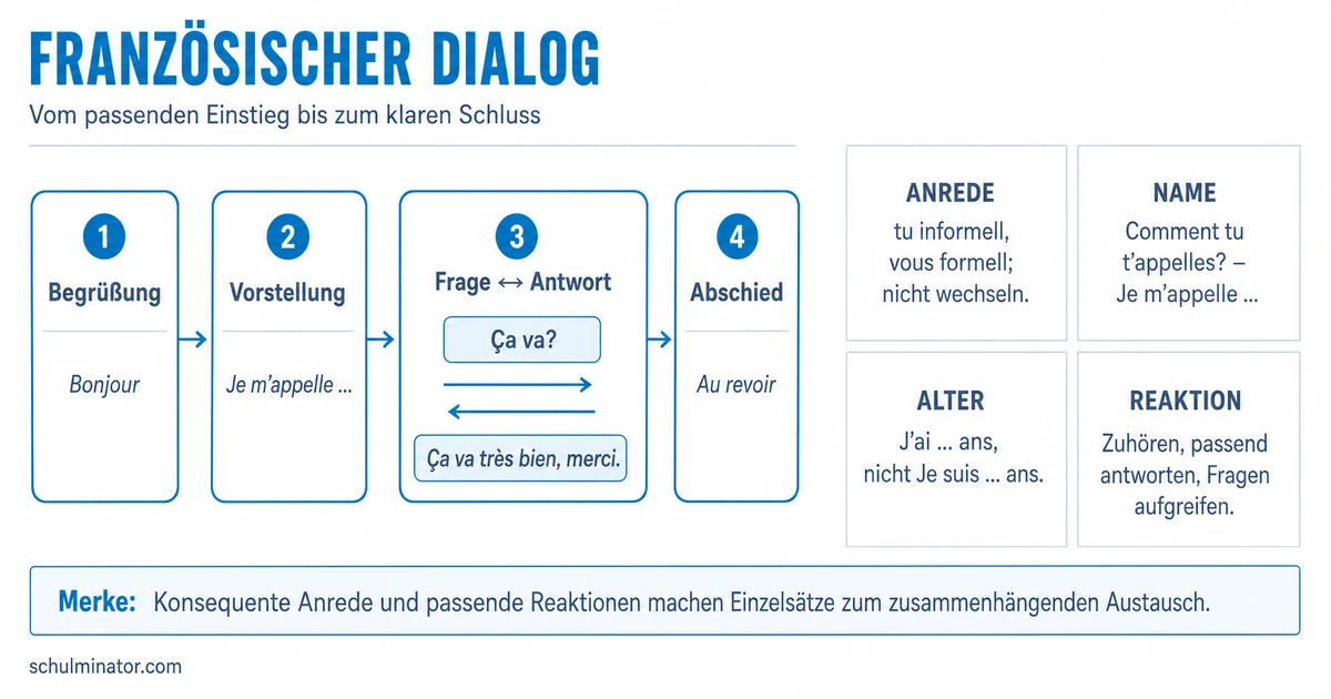 Französisch: Einen Dialog führen – einfach erklärt