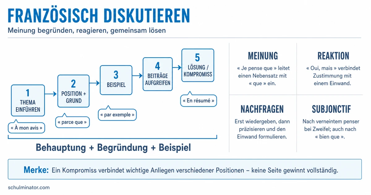 Französisch diskutieren: Redemittel und Aufbau