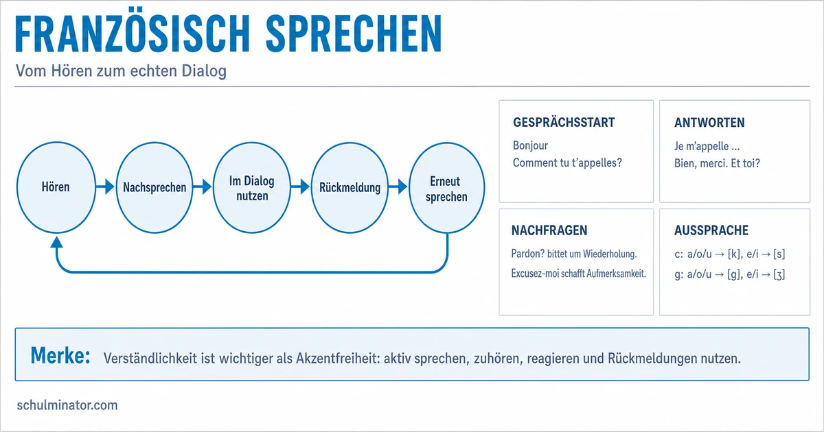 Französisch sprechen: Sicher ins Gespräch kommen