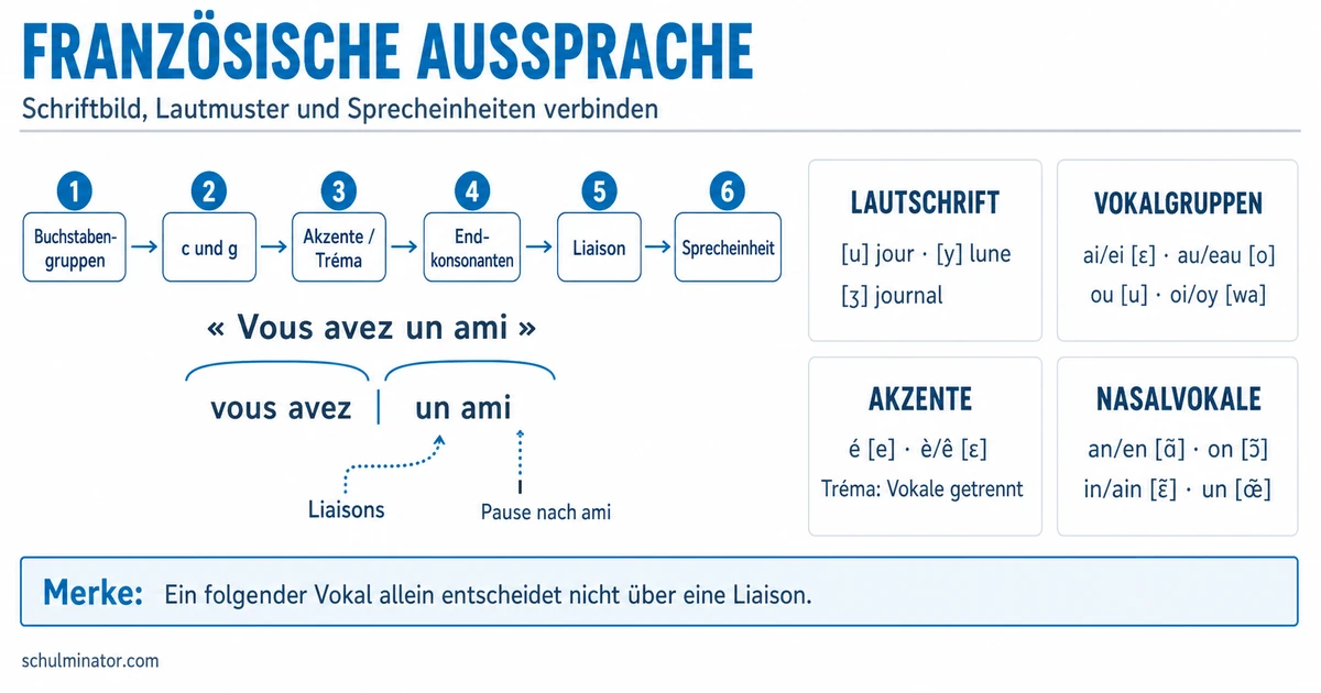 Französische Aussprache in der Oberstufe
