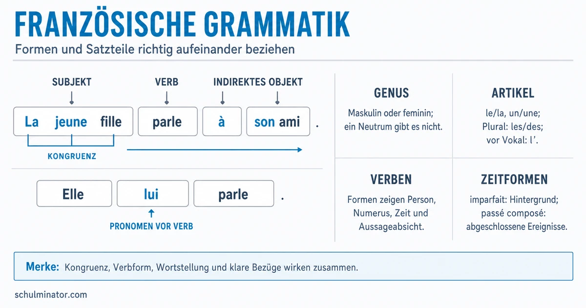 Französische Grammatik: Regeln einfach verstehen
