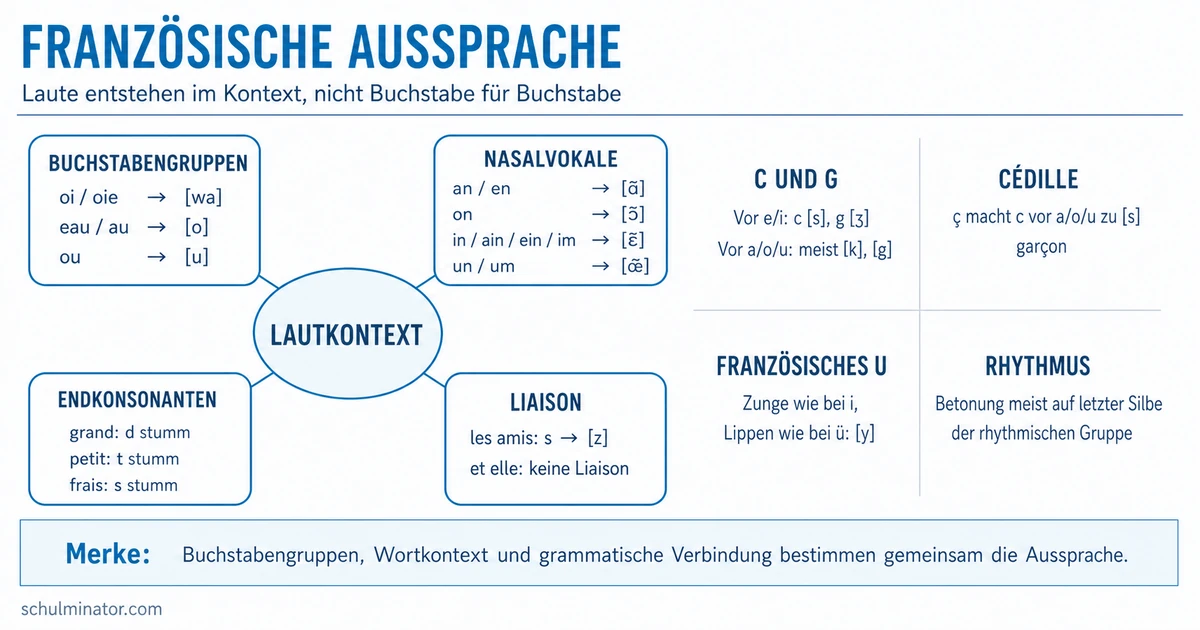 Französische Laute: Aussprache einfach erklärt