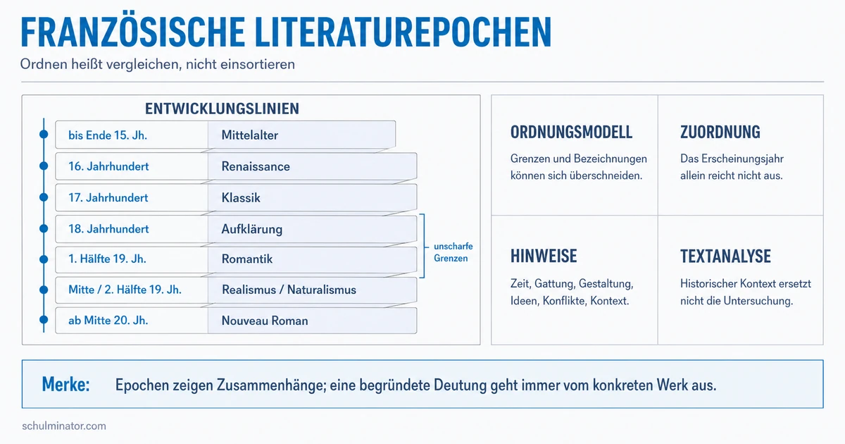 Französische Literaturgeschichte: Epochen verstehen