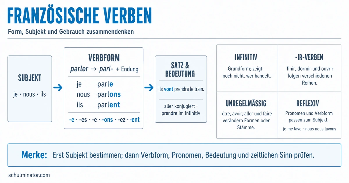 Französische Verben: Präsensformen sicher verwenden