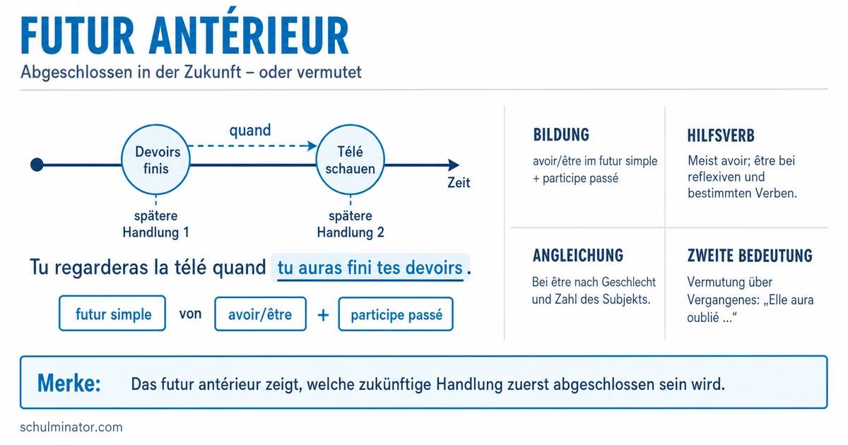 Futur antérieur: Bildung, Gebrauch und Accord
