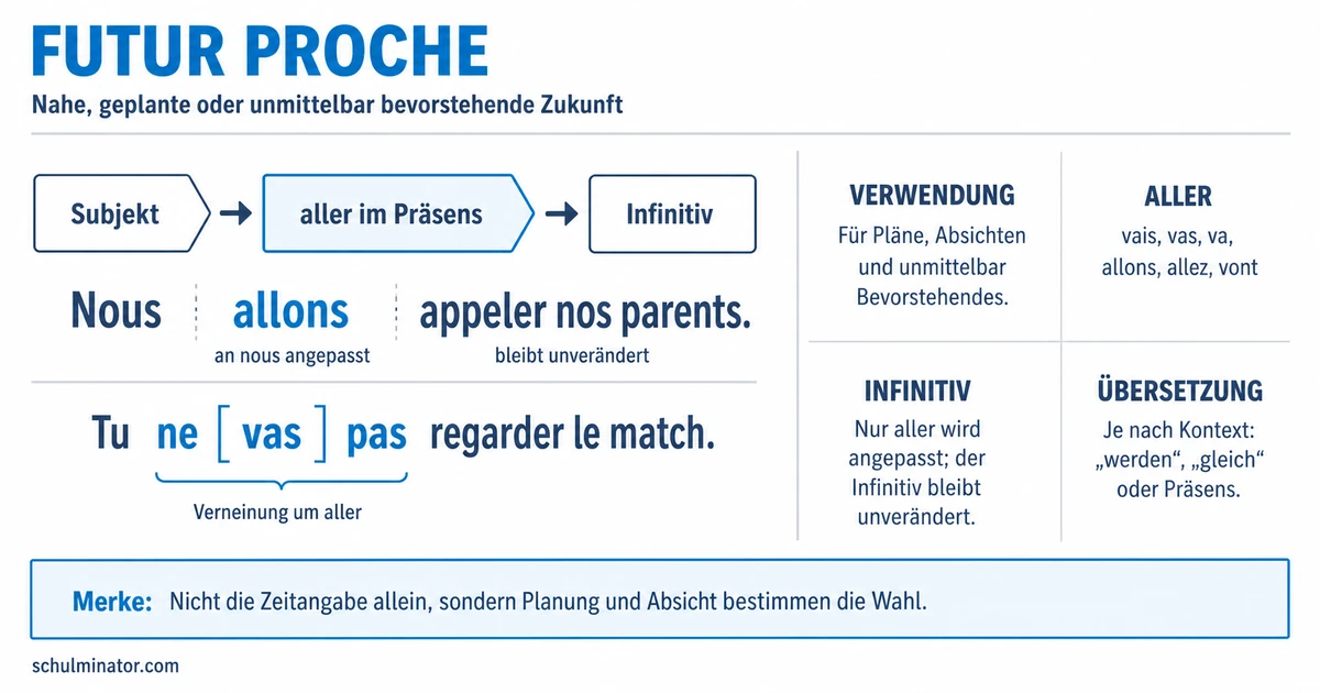 Futur proche: Bildung, Gebrauch und Verneinung