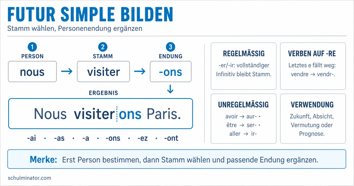 Futur simple: Bildung, Gebrauch und Übungen