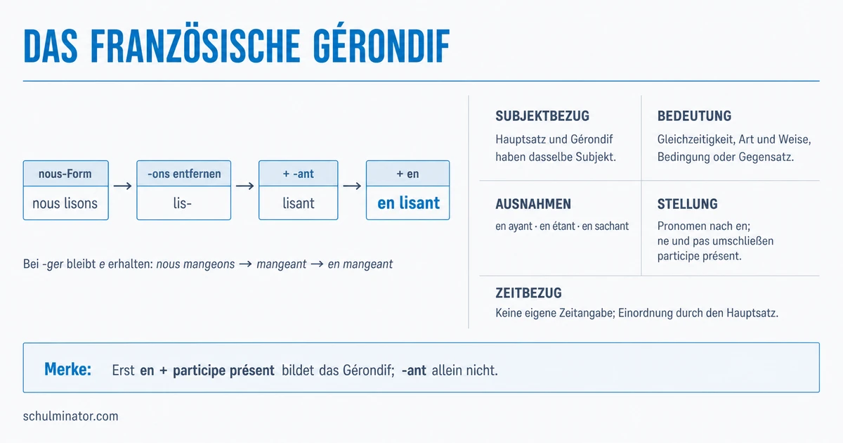 Gérondif bilden und sicher verwenden | Französisch